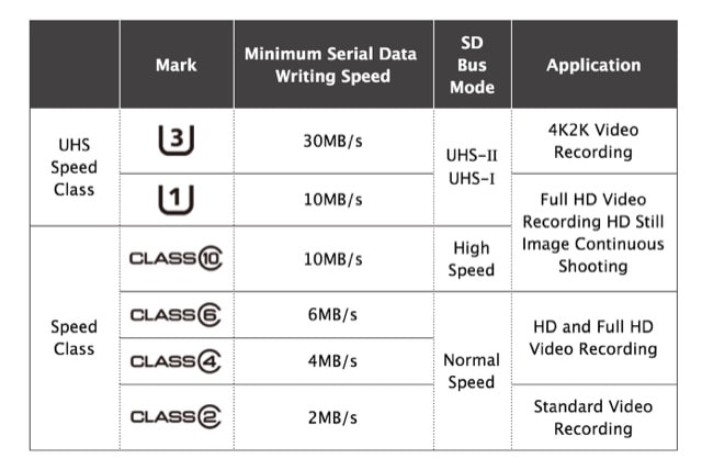 SD Speed Classes